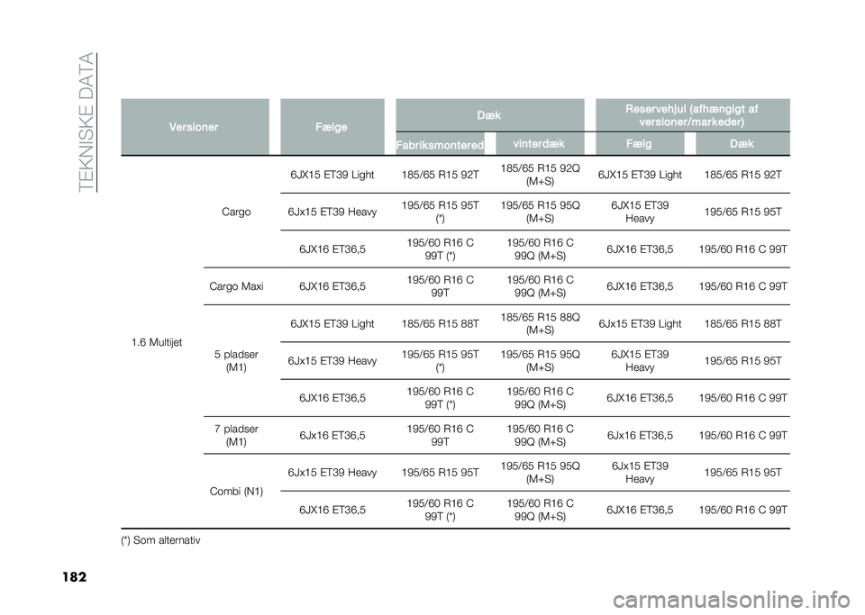 FIAT DOBLO COMBI 2021  Brugs- og vedligeholdelsesvejledning (in Danish) ��9�#�;�*�"� �;�#���4�9�4
����
�5�� �
����� ����� ��� �)��
�� ��� �# �� �6��� ������ ��
��� �
����� �D��� � ��	�� �7 ���� �� �
������ 