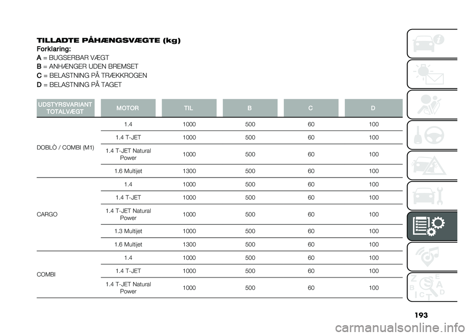 FIAT DOBLO COMBI 2021  Brugs- og vedligeholdelsesvejledning (in Danish) ���
�	�
�����	� ����
�����
��	� �3�(��5
��� � ��� ����H
�
�X �1�:�&� �#�6�1�4�6 ��=�&�9
�( �X �4�*��=�*�&�#�6 �:��#�* �1�6�#�5� �#�9
�$ �X �1�#�A�4� �9�*�"�*�& �3�C �9�