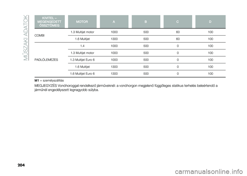 FIAT DOBLO COMBI 2020  Kezelési és karbantartási útmutató (in Hungarian) ��<�V�H�F�!��>��!��!�D�6�
��� � �.�D�.���6
�
�1��4��2�4�����
��/�/�0���1��4 �1�;��;�< �* �8 �- �
�J�6�<�.�> �M� �Q �<�%������ �����
�M�;�;�;�3�;�;�S�;�M�;�;
�M� �S 