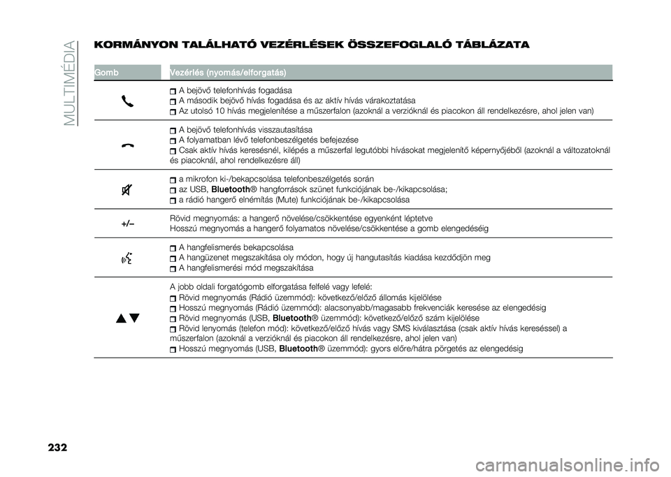 FIAT DOBLO COMBI 2020  Kezelési és karbantartási útmutató (in Hungarian) ��<�L�I�D�>�<�G��>�!
�����	������	� ��������� �
��������� �9������	����� ���������
�
�4��� �D���� ��� �?�������J����� �
�����