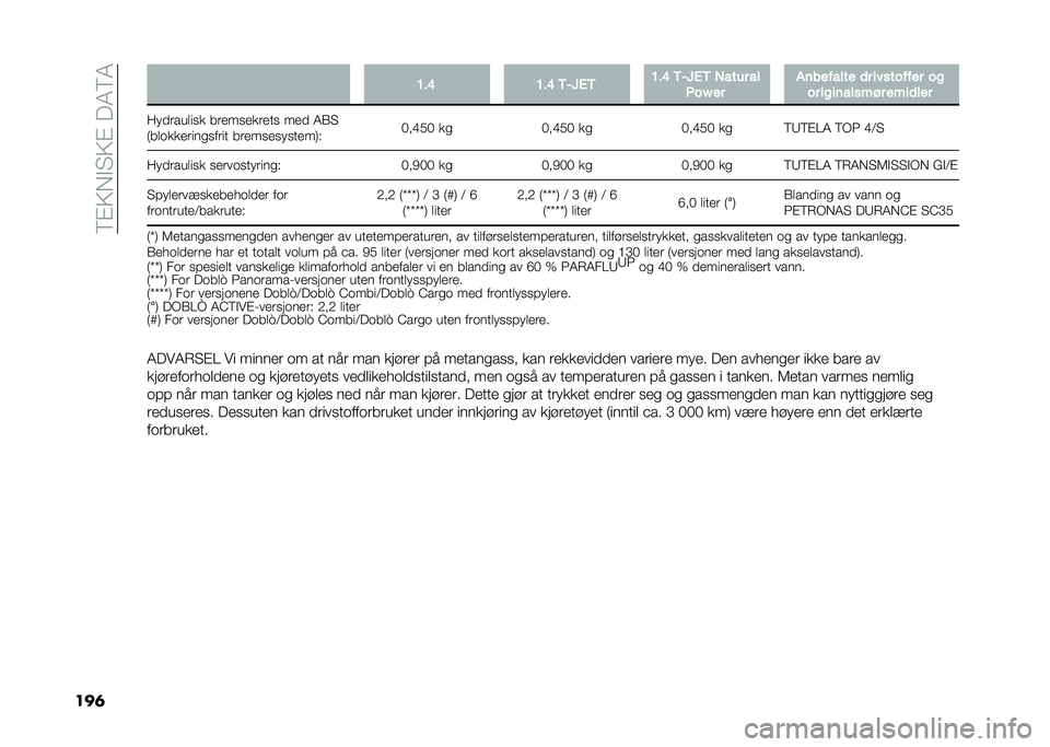FIAT DOBLO COMBI 2020  Drift- og vedlikeholdshåndbok (in Norwegian) ��6�$�9��#�"�9�$���4�6�4
���	 �=��@ �=��@ �,��6�.�, �=��@ �,��6�.�, �0���� ��
�&��I �� �$�	�
������ �
� ��������� ��
�� ����	������ ����
���
�:� 