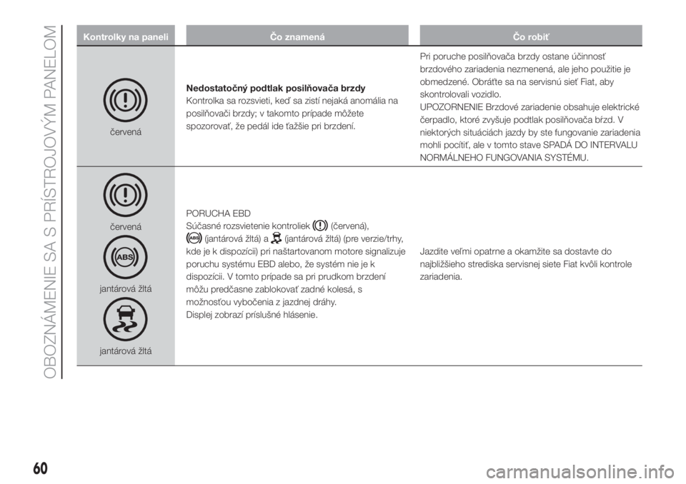 FIAT DOBLO COMBI 2018  Návod na použitie a údržbu (in Slovak) Kontrolky na paneli Čo znamená Čo robiť
červenáNedostatočný podtlak posilňovača brzdy
Kontrolka sa rozsvieti, keď sa zistí nejaká anomália na
posilňovači brzdy; v takomto prípade mô�
