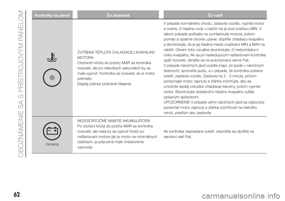 FIAT DOBLO COMBI 2018  Návod na použitie a údržbu (in Slovak) Kontrolky na paneli Čo znamená Čo robiť
ZVÝŠENÁ TEPLOTA CHLADIACEJ KVAPALINY
MOTORA
Otočením kľúča do polohy MAR sa kontrolka
rozsvieti, ale po niekoľkých sekundách by sa
mala vypnúť.