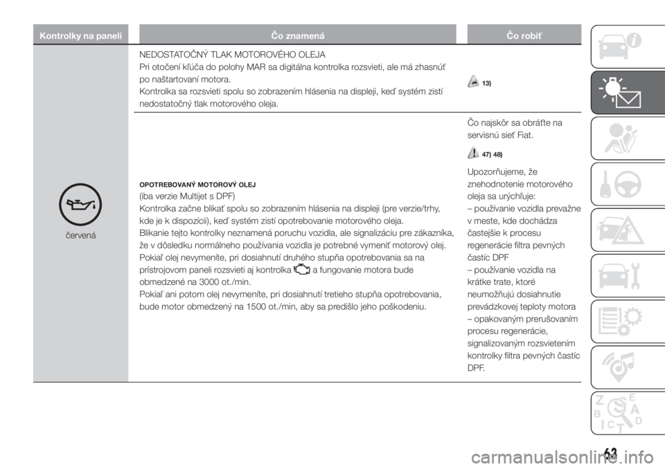 FIAT DOBLO COMBI 2018  Návod na použitie a údržbu (in Slovak) Kontrolky na paneli Čo znamená Čo robiť
červenáNEDOSTATOČNÝ TLAK MOTOROVÉHO OLEJA
Pri otočení kľúča do polohy MAR sa digitálna kontrolka rozsvieti, ale má zhasnúť
po naštartovaní m