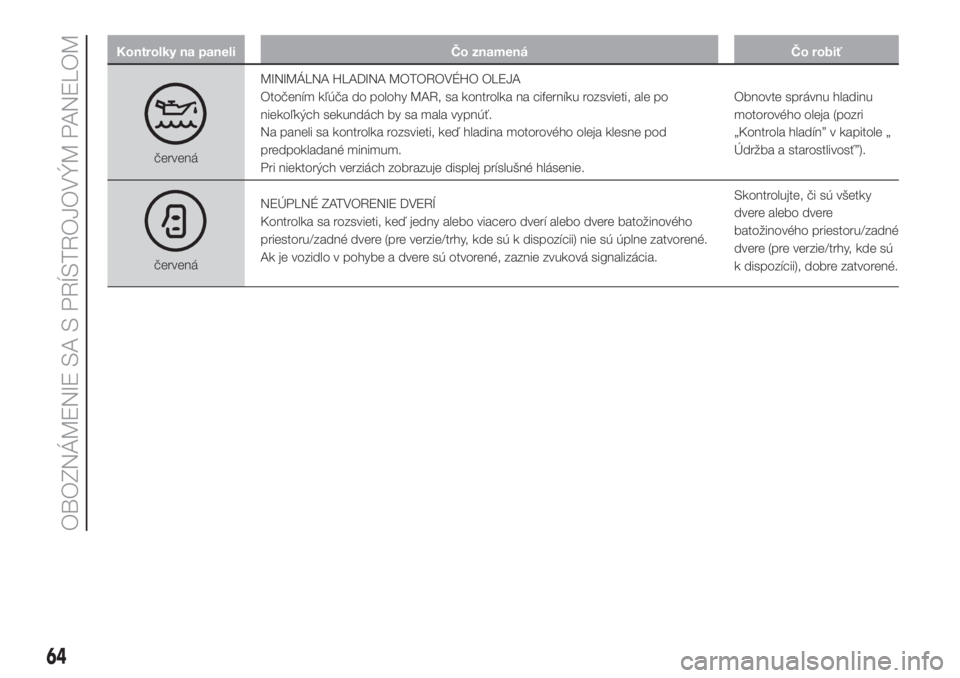FIAT DOBLO COMBI 2018  Návod na použitie a údržbu (in Slovak) Kontrolky na paneli Čo znamená Čo robiť
červenáMINIMÁLNA HLADINA MOTOROVÉHO OLEJA
Otočením kľúča do polohy MAR, sa kontrolka na ciferníku rozsvieti, ale po
niekoľkých sekundách by sa 