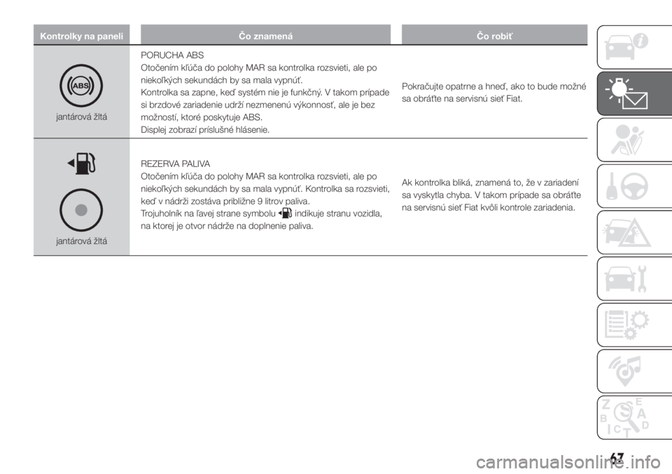 FIAT DOBLO COMBI 2018  Návod na použitie a údržbu (in Slovak) Kontrolky na paneli Čo znamená Čo robiť
jantárová žltáPORUCHA ABS
Otočením kľúča do polohy MAR sa kontrolka rozsvieti, ale po
niekoľkých sekundách by sa mala vypnúť.
Kontrolka sa zap
