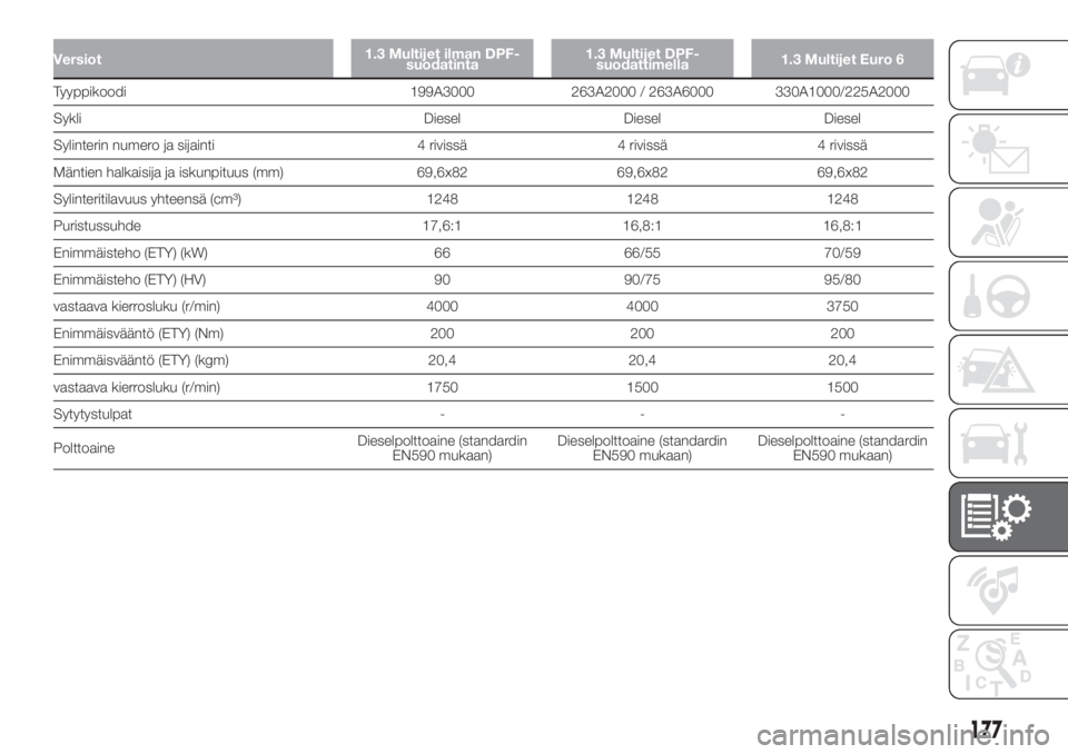 FIAT DOBLO COMBI 2018 Käyttö- ja huolto-ohjekirja (in in Finnish) Versiot1.3 Multijet ilman DPF-
suodatinta1.3 Multijet DPF-
suodattimella1.3 Multijet Euro 6
Tyyppikoodi 199A3000 263A2000 / 263A6000 330A1000/225A2000
Sykli Diesel Diesel Diesel
Sylinterin numero ja s FIAT DOBLO COMBI 2018 Käyttö- ja huolto-ohjekirja (in in Finnish) Versiot1.3 Multijet ilman DPF-
suodatinta1.3 Multijet DPF-
suodattimella1.3 Multijet Euro 6
Tyyppikoodi 199A3000 263A2000 / 263A6000 330A1000/225A2000
Sykli Diesel Diesel Diesel
Sylinterin numero ja s