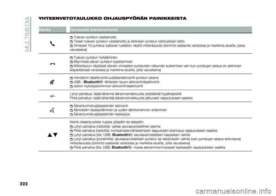 FIAT DOBLO COMBI 2020  Käyttö- ja huolto-ohjekirja (in in Finnish) ��.�8� ��9�.�*��9�2
���������������
������ ����
�������� ��
����������

�
�$�����	 � �������"��� �/�"���������8�	 ��� ���0
���