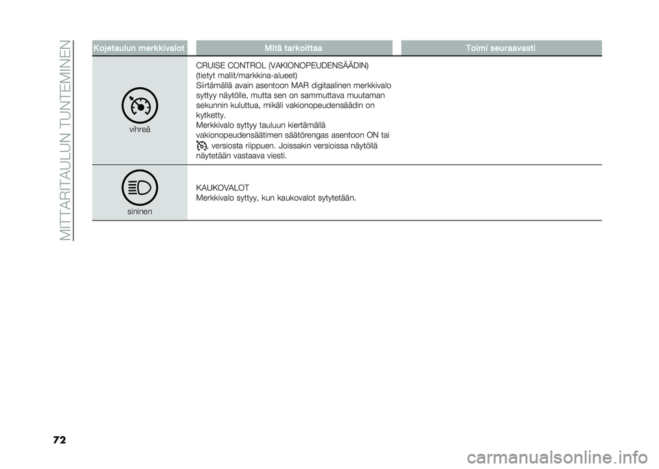 FIAT DOBLO COMBI 2021  Käyttö- ja huolto-ohjekirja (in in Finnish) ��.�9���2�%�9��2�8� �8�&���8�&��*�.�9�&�*�&
�
� �. �� ������� ��� �	 �	 ������ �+��� ��� �	 ������ ����� ���� �������
������
�:�%�8�9��* �: