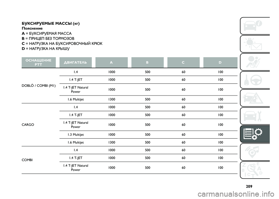 FIAT DOBLO COMBI 2021  Руководство по эксплуатации и техобслуживанию (in Russian) �`�_�]
�
�8��/�F�,�A��<�D�V�< �D�:�F�F�V �H��*�I
�@��������
�1
�