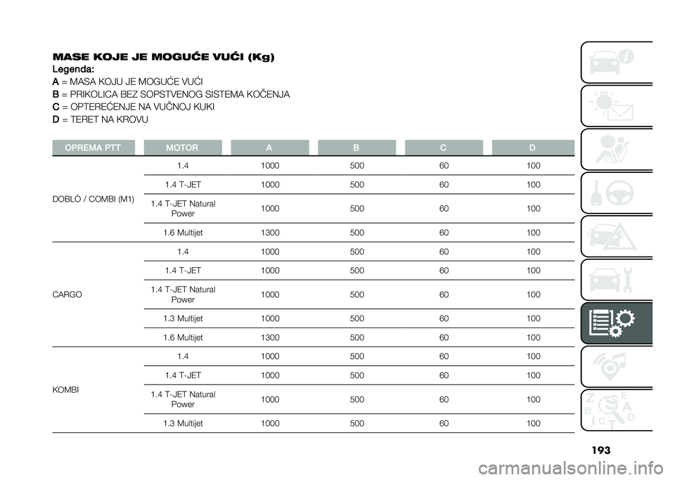 FIAT DOBLO COMBI 2020  Knjižica za upotrebu i održavanje (in Serbian) ���
���� ���� �� �����9� ���9� �0��5�3
�7�������M
�#
�[ �;�:�+�: �)��?�  �?�4 �;��� �Y�4 �$� �Y�>
�/ �[ �%�/�>�)��B�>�A�: �@�4�8 �+��%�+�<�$�4�0�� �+�>�+�<�4�;�: �)�