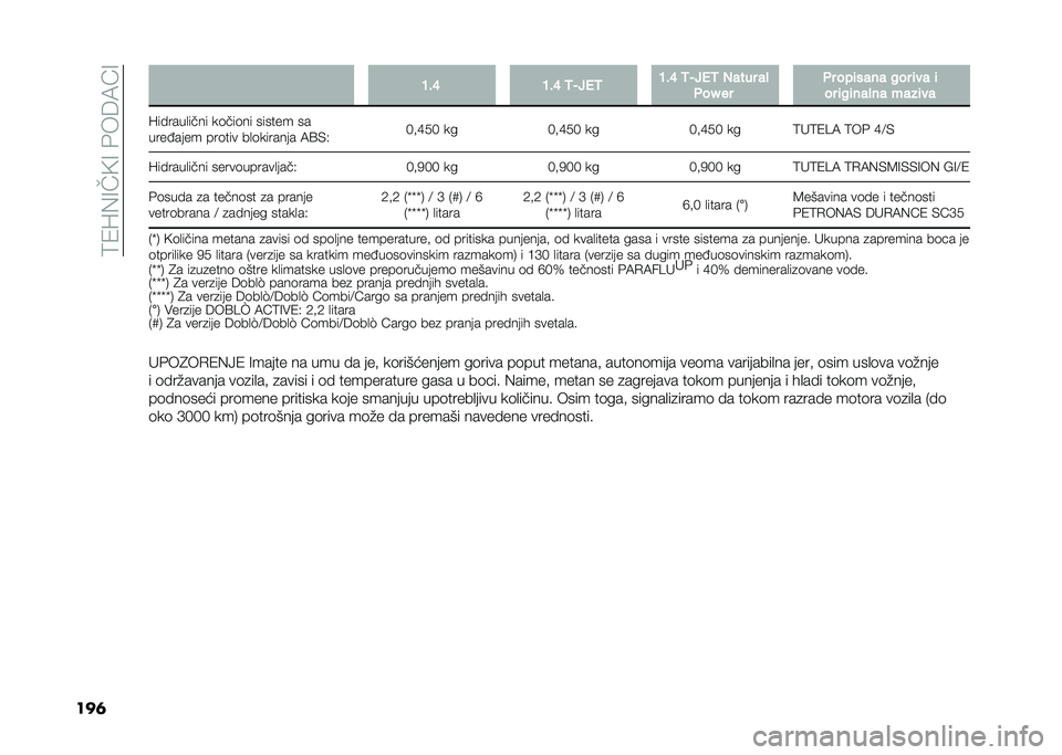 FIAT DOBLO COMBI 2020  Knjižica za upotrebu i održavanje (in Serbian) ��<�4�R�0�>��)�>��%���:�A�>
���	 �A�!�D �A�!�D �1�5�*�+�1 �A�!�D �1�5�*�+�1 �)���� ��
���N �� �� ���	���� ��� �	�� �	
�� �	��	����� ����	��
�R������
��