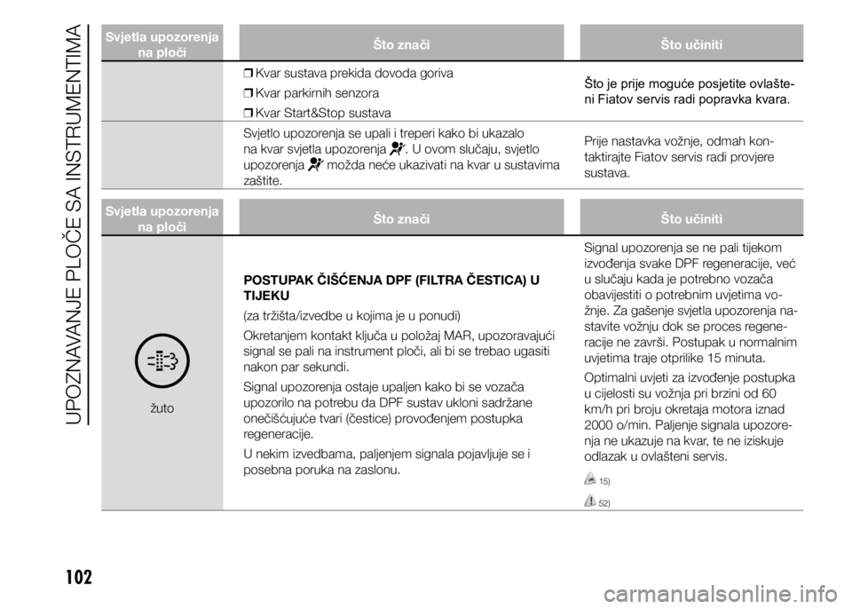 FIAT DOBLO COMBI 2021  Knjižica s uputama za uporabu i održavanje (in Croatian) 102
Svjetla upozorenja na ploči Što znači
Što učiniti
 
❒ Kvar sustava prekida dovoda goriva
 
❒ Kvar parkirnih senzora
 
❒ Kvar Start&Stop sustava Što je prije moguće posjetite ovlašte
