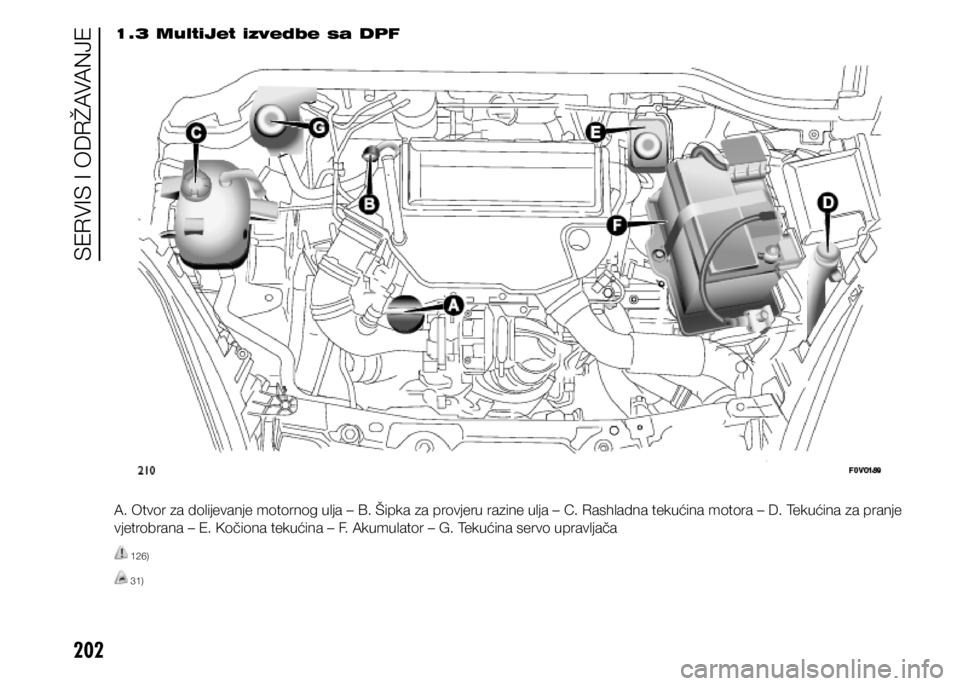 FIAT DOBLO COMBI 2021 Knjižica s uputama za uporabu i održavanje (in Croatian) 202
1.3 MultiJet izvedbe sa DPF
A. Otvor za dolijevanje motornog ulja – B. Šipka za provjeru razine ulja – C. Rashladna tekućina motora – D. Tekućina za pranje
vjetrobrana – E. Kočiona te FIAT DOBLO COMBI 2021 Knjižica s uputama za uporabu i održavanje (in Croatian) 202
1.3 MultiJet izvedbe sa DPF
A. Otvor za dolijevanje motornog ulja – B. Šipka za provjeru razine ulja – C. Rashladna tekućina motora – D. Tekućina za pranje
vjetrobrana – E. Kočiona te