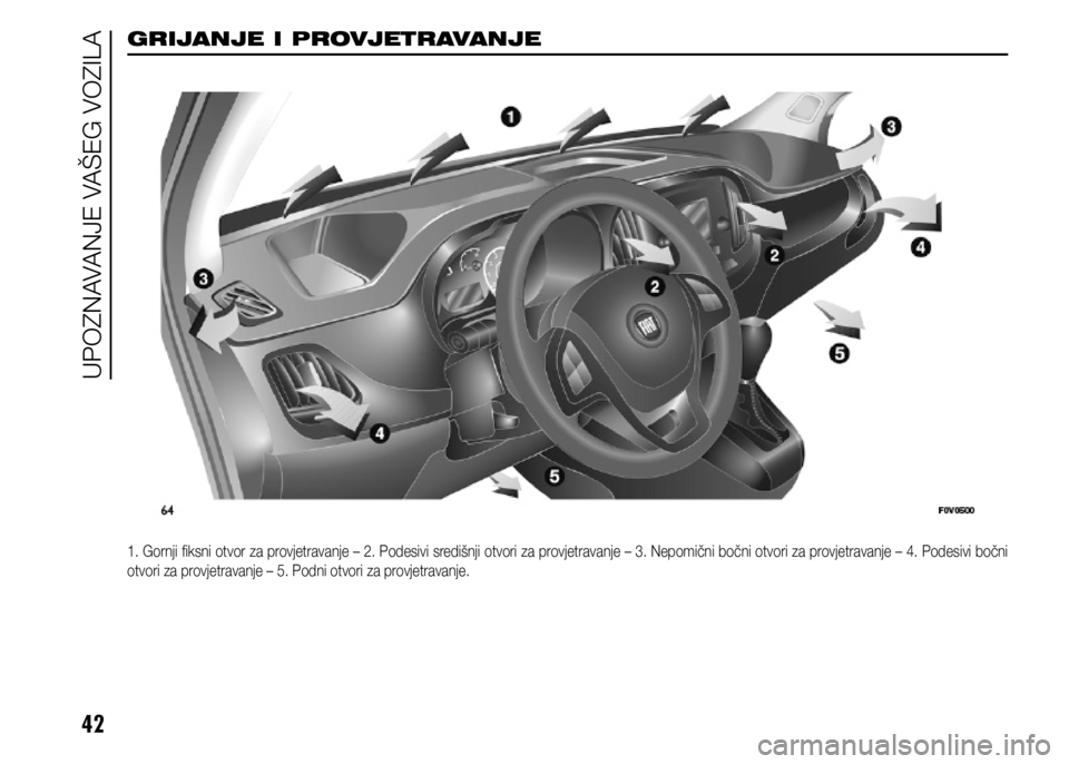 FIAT DOBLO COMBI 2021  Knjižica s uputama za uporabu i održavanje (in Croatian) 42
GRIJANJE I PROVJETRAVANJE
1. Gornji fiksni otvor za provjetravanje – 2. Podesivi središnji otvori za provjetravanje – 3. Nepomični bočni otvori za provjetravanje – 4. Podesivi bočni 
otvo