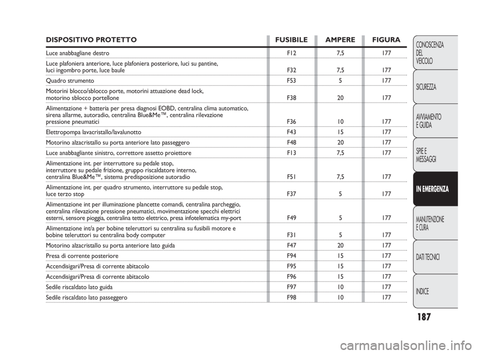 FIAT DOBLO COMBI 2010  Libretto Uso Manutenzione (in Italian) 187
CONOSCENZA
DEL 
VEICOLO
SICUREZZA
AVVIAMENTO
E GUIDA
SPIE E
MESSAGGI
IN EMERGENZA
MANUTENZIONE
E CURA
DAT I TECNICI
INDICE
DISPOSITIVO PROTETTO FUSIBILE AMPERE FIGURA
Luce anabbagliane destro F12 