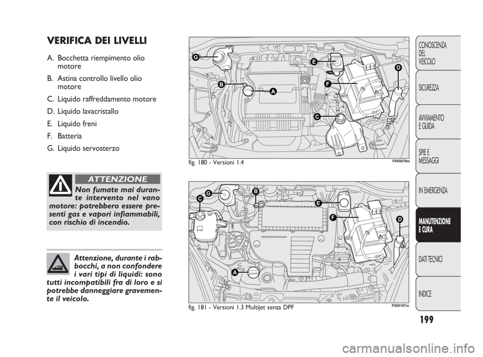FIAT DOBLO COMBI 2010 Libretto Uso Manutenzione (in Italian) 199
CONOSCENZA
DEL
VEICOLO
SICUREZZA
AVVIAMENTO
E GUIDA
SPIE E
MESSAGGI
IN EMERGENZA
MANUTENZIONE
E CURA
DAT I TECNICI
INDICE
fig. 180 - Versioni 1.4
fig. 181 - Versioni 1.3 Multijet senza DPFF0V0076 FIAT DOBLO COMBI 2010 Libretto Uso Manutenzione (in Italian) 199
CONOSCENZA
DEL
VEICOLO
SICUREZZA
AVVIAMENTO
E GUIDA
SPIE E
MESSAGGI
IN EMERGENZA
MANUTENZIONE
E CURA
DAT I TECNICI
INDICE
fig. 180 - Versioni 1.4
fig. 181 - Versioni 1.3 Multijet senza DPFF0V0076