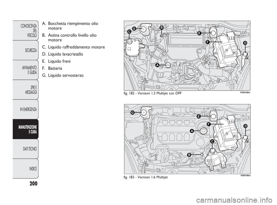 FIAT DOBLO COMBI 2010 Libretto Uso Manutenzione (in Italian) 200
CONOSCENZA
DEL
VEICOLO
SICUREZZA
AVVIAMENTO
E GUIDA
SPIE E
MESSAGGI
IN EMERGENZA
MANUTENZIONE
E CURA
DAT I TECNICI
INDICE
fig. 182 - Versioni 1.3 Multijet con DPF
fig. 183 - Versioni 1.6 Multijet FIAT DOBLO COMBI 2010 Libretto Uso Manutenzione (in Italian) 200
CONOSCENZA
DEL
VEICOLO
SICUREZZA
AVVIAMENTO
E GUIDA
SPIE E
MESSAGGI
IN EMERGENZA
MANUTENZIONE
E CURA
DAT I TECNICI
INDICE
fig. 182 - Versioni 1.3 Multijet con DPF
fig. 183 - Versioni 1.6 Multijet