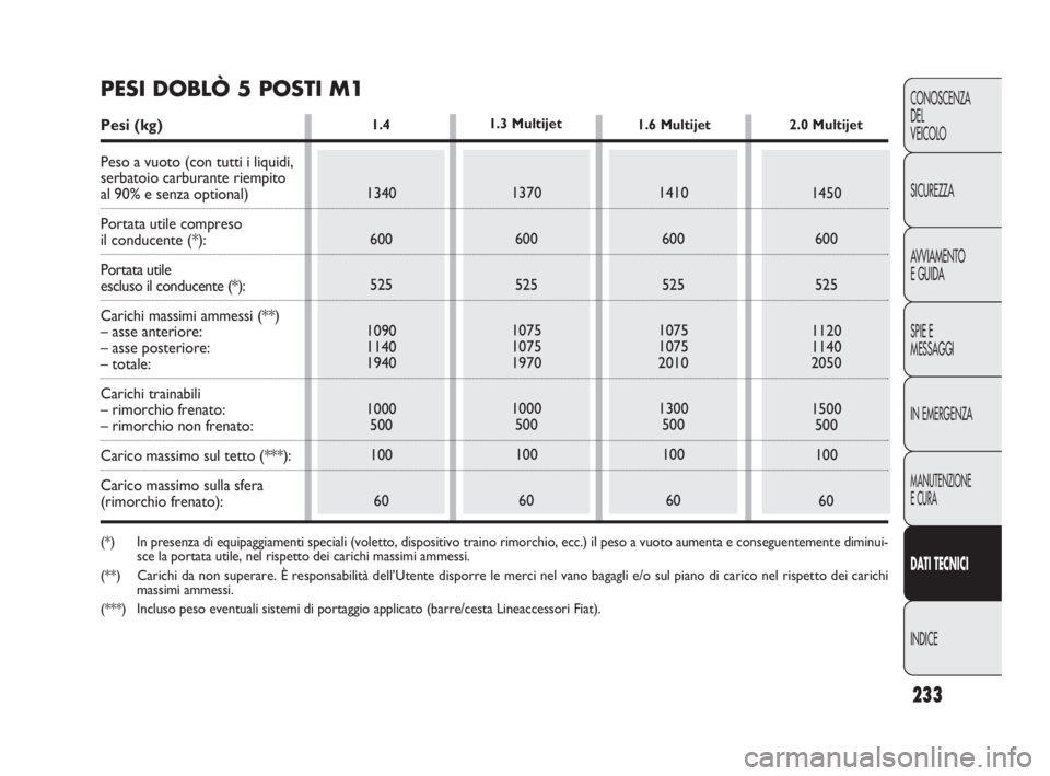 FIAT DOBLO COMBI 2009  Libretto Uso Manutenzione (in Italian) 1.4
233
CONOSCENZA
DEL 
VEICOLO
SICUREZZA
AVVIAMENTO
E GUIDA
SPIE E
MESSAGGI
IN EMERGENZA
MANUTENZIONE
E CURA
DAT I TECNICI
INDICE
1340
600
525
1090
1140
1940
1000
500
100
601370
600
525
1075
1075
197