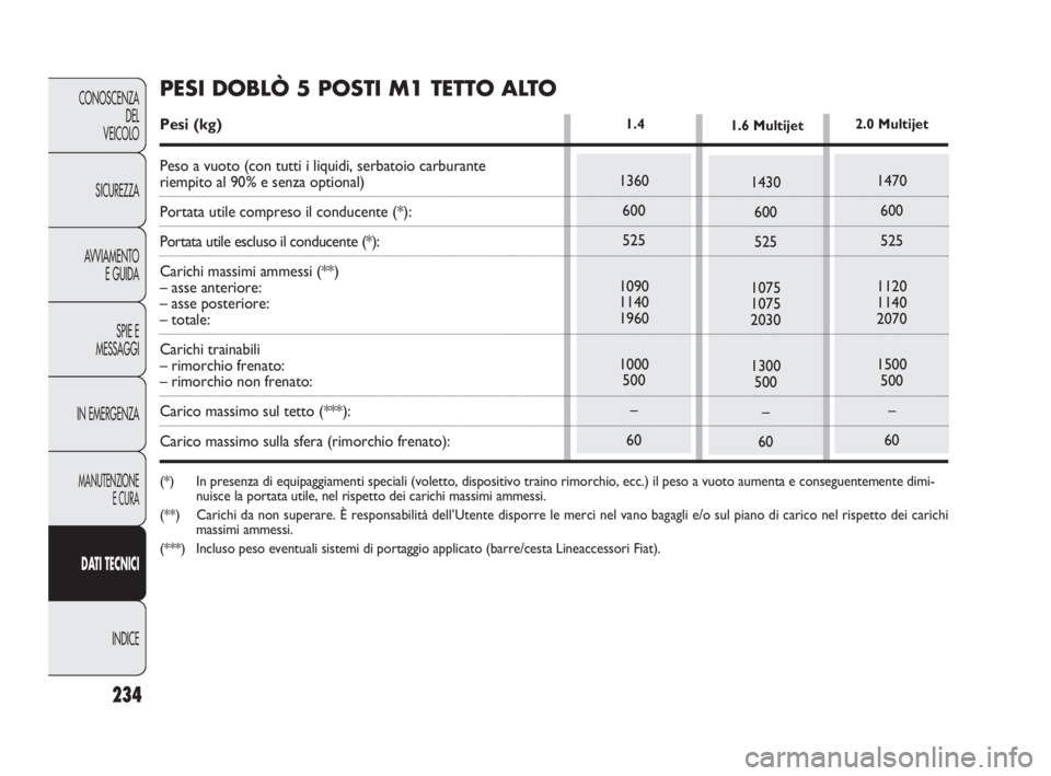 FIAT DOBLO COMBI 2009  Libretto Uso Manutenzione (in Italian) 234
CONOSCENZA
DEL 
VEICOLO
SICUREZZA
AVVIAMENTO
E GUIDA
SPIE E
MESSAGGI
IN EMERGENZA
MANUTENZIONE
E CURA
DAT I TECNICI
INDICE
1360
600
525
1090
1140
1960
1000
500
–
60
1.4 
1430
600
525
1075
1075
2