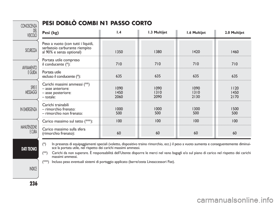 FIAT DOBLO COMBI 2009  Libretto Uso Manutenzione (in Italian) 236
CONOSCENZA
DEL 
VEICOLO
SICUREZZA
AVVIAMENTO
E GUIDA
SPIE E
MESSAGGI
IN EMERGENZA
MANUTENZIONE
E CURA
DAT I TECNICI
INDICE
1.4
1350
710
635
1090
1450
2060
1000
500
100
601380
710
635
1090
1310
209