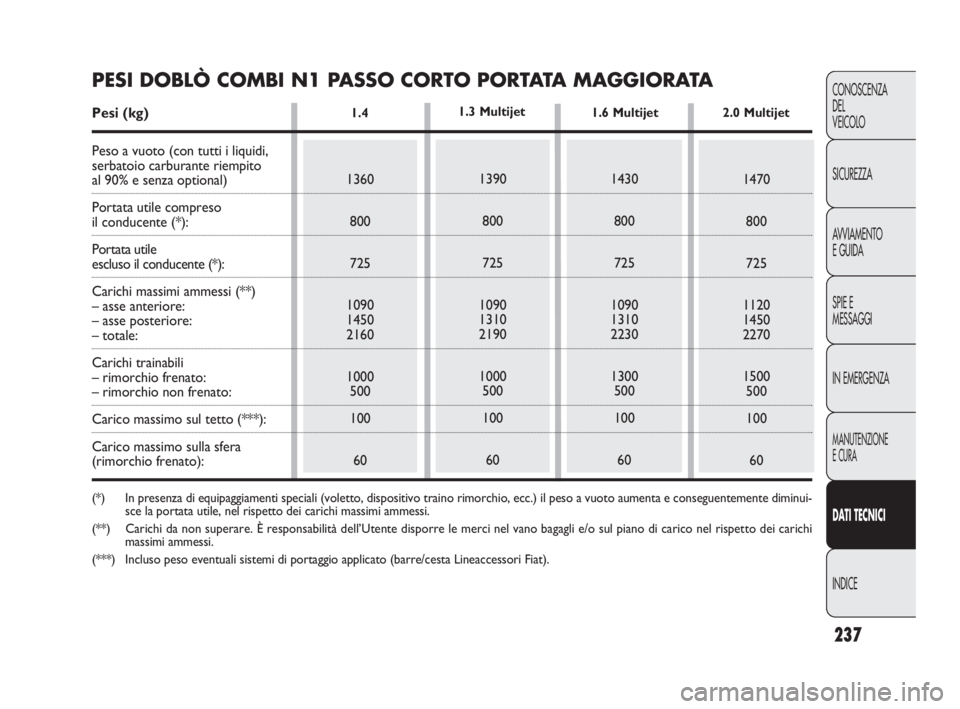 FIAT DOBLO COMBI 2009  Libretto Uso Manutenzione (in Italian) 237
CONOSCENZA
DEL 
VEICOLO
SICUREZZA
AVVIAMENTO
E GUIDA
SPIE E
MESSAGGI
IN EMERGENZA
MANUTENZIONE
E CURA
DAT I TECNICI
INDICE
1.4
1360
800
725
1090
1450
2160
1000
500
100
601390
800
725
1090
1310
219