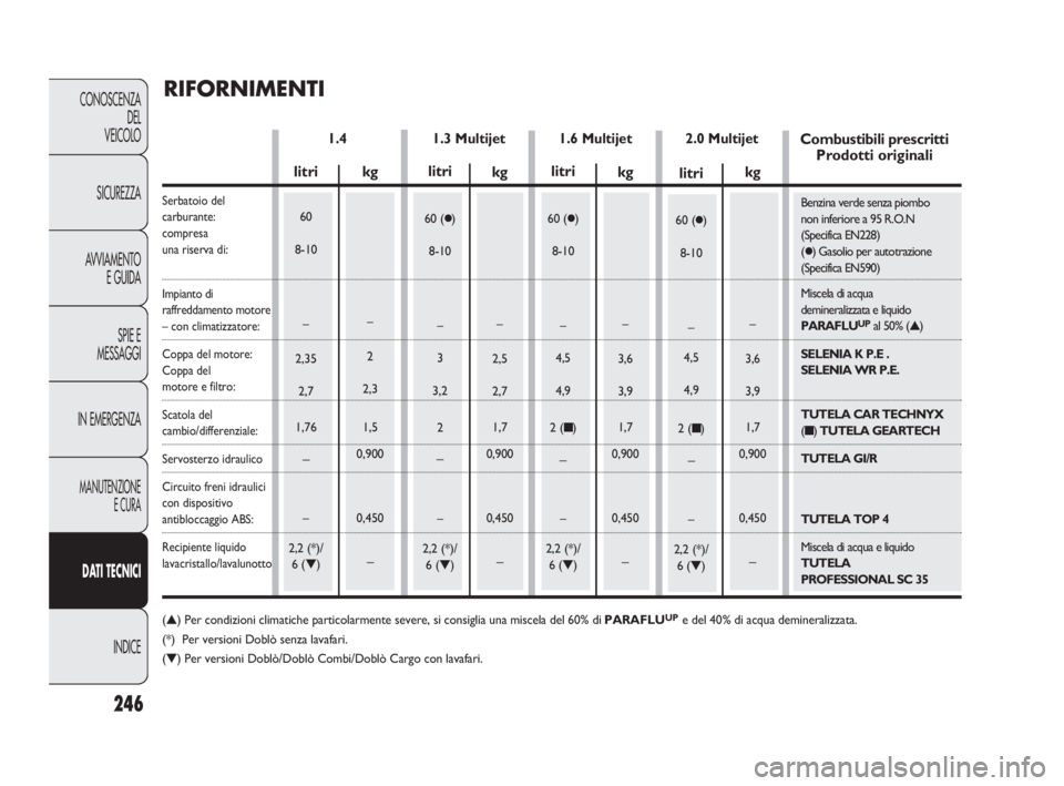 FIAT DOBLO COMBI 2010 Libretto Uso Manutenzione (in Italian) 246
CONOSCENZA
DEL
VEICOLO
SICUREZZA
AVVIAMENTO
E GUIDA
SPIE E
MESSAGGI
IN EMERGENZA
MANUTENZIONE
E CURA
DAT I TECNICI
INDICE
1.3 Multijet 1.4
RIFORNIMENTI
kg
–
2,5
2,7
1,7
0,900
0,450
_
1.6 Multij FIAT DOBLO COMBI 2010 Libretto Uso Manutenzione (in Italian) 246
CONOSCENZA
DEL
VEICOLO
SICUREZZA
AVVIAMENTO
E GUIDA
SPIE E
MESSAGGI
IN EMERGENZA
MANUTENZIONE
E CURA
DAT I TECNICI
INDICE
1.3 Multijet 1.4
RIFORNIMENTI
kg
–
2,5
2,7
1,7
0,900
0,450
_
1.6 Multij