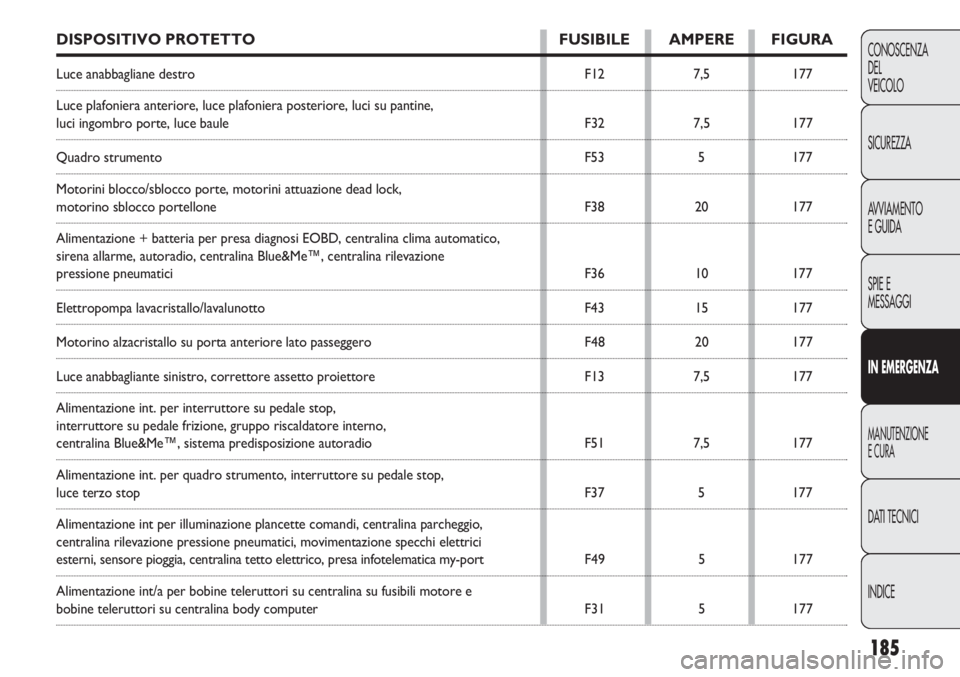 FIAT DOBLO COMBI 2011  Libretto Uso Manutenzione (in Italian) 185
CONOSCENZA
DEL
VEICOLO
SICUREZZA
AVVIAMENTO
E GUIDA
SPIE E
MESSAGGI
IN EMERGENZA
MANUTENZIONE
E CURA
DATI TECNICI
INDICE
DISPOSITIVO PROTETTO FUSIBILE AMPERE FIGURA
Luce anabbagliane destro F12 7,