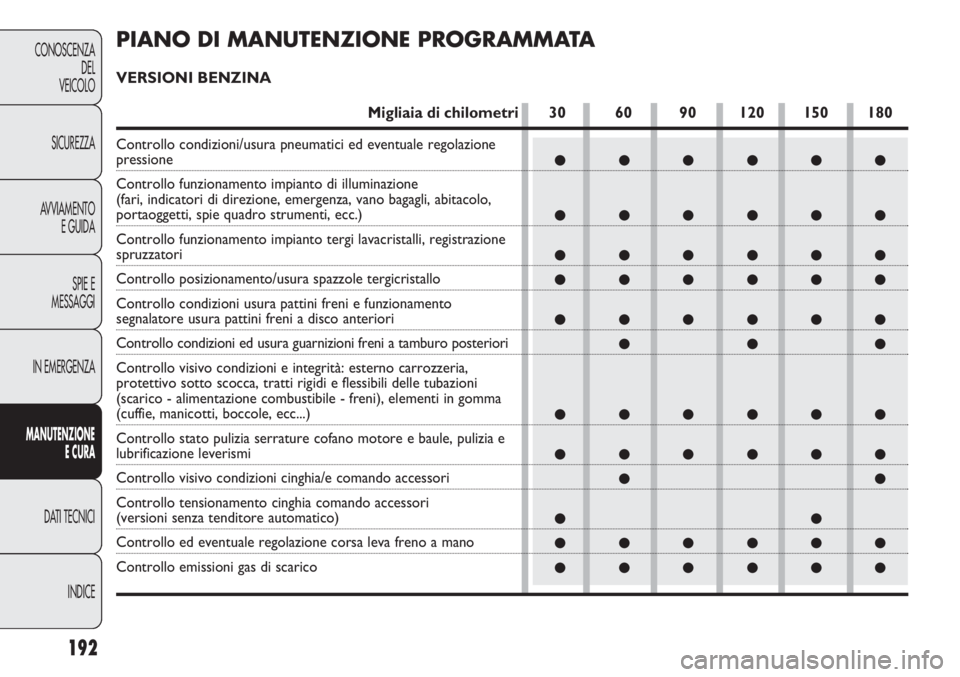 FIAT DOBLO COMBI 2011 Libretto Uso Manutenzione (in Italian) 192
CONOSCENZA
DEL
VEICOLO
SICUREZZA
AVVIAMENTO
E GUIDA
SPIE E
MESSAGGI
IN EMERGENZA
MANUTENZIONE
E CURA
DATI TECNICI
INDICE
●●●●●●
●●●●●●
●●●●●●
●●●●●● FIAT DOBLO COMBI 2011 Libretto Uso Manutenzione (in Italian) 192
CONOSCENZA
DEL
VEICOLO
SICUREZZA
AVVIAMENTO
E GUIDA
SPIE E
MESSAGGI
IN EMERGENZA
MANUTENZIONE
E CURA
DATI TECNICI
INDICE
●●●●●●
●●●●●●
●●●●●●
●●●●●●
