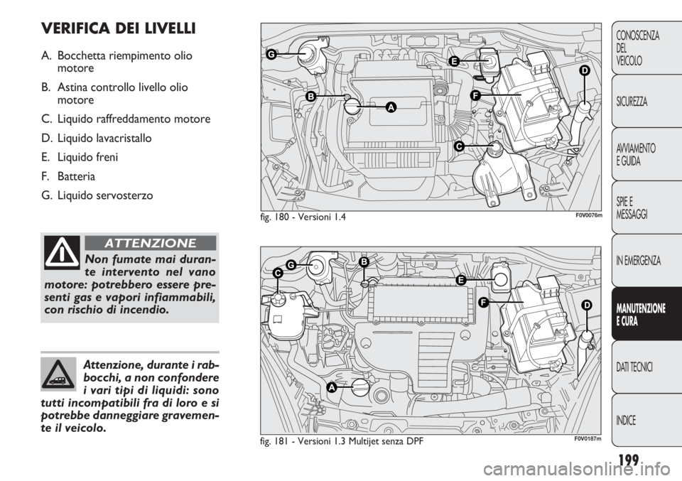 FIAT DOBLO COMBI 2011 Libretto Uso Manutenzione (in Italian) 199
CONOSCENZA
DEL
VEICOLO
SICUREZZA
AVVIAMENTO
E GUIDA
SPIE E
MESSAGGI
IN EMERGENZA
MANUTENZIONE
E CURA
DATI TECNICI
INDICE
fig. 180 - Versioni 1.4
fig. 181 - Versioni 1.3 Multijet senza DPFF0V0076m
FIAT DOBLO COMBI 2011 Libretto Uso Manutenzione (in Italian) 199
CONOSCENZA
DEL
VEICOLO
SICUREZZA
AVVIAMENTO
E GUIDA
SPIE E
MESSAGGI
IN EMERGENZA
MANUTENZIONE
E CURA
DATI TECNICI
INDICE
fig. 180 - Versioni 1.4
fig. 181 - Versioni 1.3 Multijet senza DPFF0V0076m