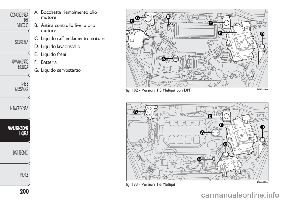 FIAT DOBLO COMBI 2011 Libretto Uso Manutenzione (in Italian) 200
CONOSCENZA
DEL
VEICOLO
SICUREZZA
AVVIAMENTO
E GUIDA
SPIE E
MESSAGGI
IN EMERGENZA
MANUTENZIONE
E CURA
DATI TECNICI
INDICE
fig. 182 - Versioni 1.3 Multijet con DPF
fig. 183 - Versioni 1.6 Multijet F FIAT DOBLO COMBI 2011 Libretto Uso Manutenzione (in Italian) 200
CONOSCENZA
DEL
VEICOLO
SICUREZZA
AVVIAMENTO
E GUIDA
SPIE E
MESSAGGI
IN EMERGENZA
MANUTENZIONE
E CURA
DATI TECNICI
INDICE
fig. 182 - Versioni 1.3 Multijet con DPF
fig. 183 - Versioni 1.6 Multijet F