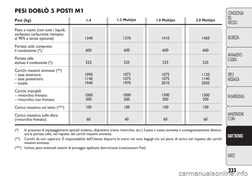FIAT DOBLO COMBI 2011 Libretto Uso Manutenzione (in Italian) 1.4
233
CONOSCENZA
DEL
VEICOLO
SICUREZZA
AVVIAMENTO
E GUIDA
SPIE E
MESSAGGI
IN EMERGENZA
MANUTENZIONE
E CURA
DAT I TECNICI
INDICE
1340
600
525
1090
1140
1940
1000
500
100
601370
600
525
1075
1075
1970 FIAT DOBLO COMBI 2011 Libretto Uso Manutenzione (in Italian) 1.4
233
CONOSCENZA
DEL
VEICOLO
SICUREZZA
AVVIAMENTO
E GUIDA
SPIE E
MESSAGGI
IN EMERGENZA
MANUTENZIONE
E CURA
DAT I TECNICI
INDICE
1340
600
525
1090
1140
1940
1000
500
100
601370
600
525
1075
1075
1970