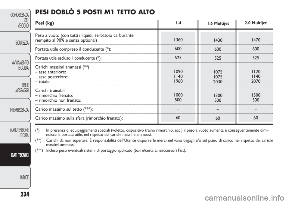 FIAT DOBLO COMBI 2011 Libretto Uso Manutenzione (in Italian) 234
CONOSCENZA
DEL
VEICOLO
SICUREZZA
AVVIAMENTO
E GUIDA
SPIE E
MESSAGGI
IN EMERGENZA
MANUTENZIONE
E CURA
DAT I TECNICI
INDICE
1360
600
525
1090
1140
1960
1000
500
–
60
1.4
1430
600
525
1075
1075
20 FIAT DOBLO COMBI 2011 Libretto Uso Manutenzione (in Italian) 234
CONOSCENZA
DEL
VEICOLO
SICUREZZA
AVVIAMENTO
E GUIDA
SPIE E
MESSAGGI
IN EMERGENZA
MANUTENZIONE
E CURA
DAT I TECNICI
INDICE
1360
600
525
1090
1140
1960
1000
500
–
60
1.4
1430
600
525
1075
1075
20