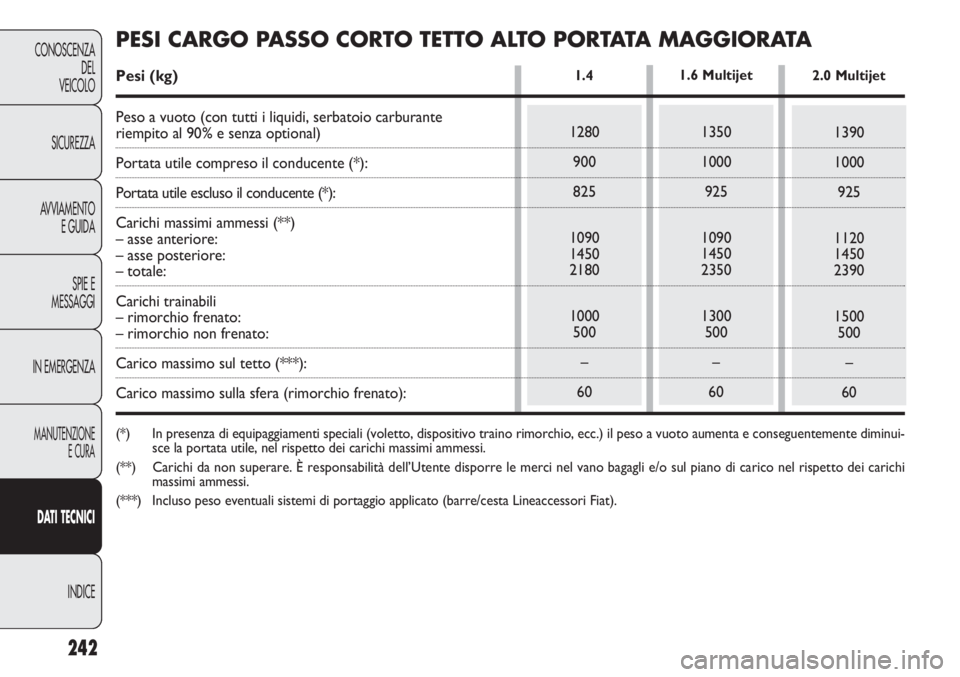 FIAT DOBLO COMBI 2011 Libretto Uso Manutenzione (in Italian) 242
CONOSCENZA
DEL
VEICOLO
SICUREZZA
AVVIAMENTO
E GUIDA
SPIE E
MESSAGGI
IN EMERGENZA
MANUTENZIONE
E CURA
DAT I TECNICI
INDICE
1280
900
825
1090
1450
2180
1000
500
–
60
1.42.0 Multijet
1390
1000
925
FIAT DOBLO COMBI 2011 Libretto Uso Manutenzione (in Italian) 242
CONOSCENZA
DEL
VEICOLO
SICUREZZA
AVVIAMENTO
E GUIDA
SPIE E
MESSAGGI
IN EMERGENZA
MANUTENZIONE
E CURA
DAT I TECNICI
INDICE
1280
900
825
1090
1450
2180
1000
500
–
60
1.42.0 Multijet
1390
1000
925