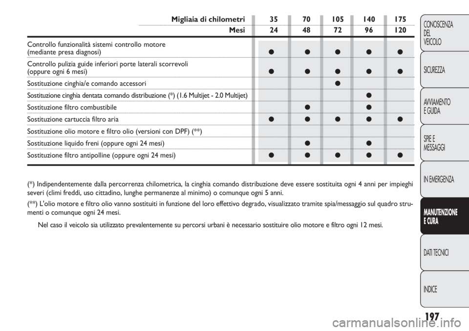 FIAT DOBLO COMBI 2014 Libretto Uso Manutenzione (in Italian) 197
CONOSCENZA
DEL
VEICOLO
SICUREZZA
AVVIAMENTO
E GUIDA
SPIE E
MESSAGGI
IN EMERGENZA
MANUTENZIONE
E CURA
DATI TECNICI
INDICE
(*) Indipendentemente dalla percorrenza chilometrica, la cinghia comando di FIAT DOBLO COMBI 2014 Libretto Uso Manutenzione (in Italian) 197
CONOSCENZA
DEL
VEICOLO
SICUREZZA
AVVIAMENTO
E GUIDA
SPIE E
MESSAGGI
IN EMERGENZA
MANUTENZIONE
E CURA
DATI TECNICI
INDICE
(*) Indipendentemente dalla percorrenza chilometrica, la cinghia comando di