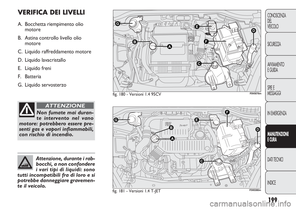 FIAT DOBLO COMBI 2014 Libretto Uso Manutenzione (in Italian) 199
CONOSCENZA
DEL
VEICOLO
SICUREZZA
AVVIAMENTO
E GUIDA
SPIE E
MESSAGGI
IN EMERGENZA
MANUTENZIONE
E CURA
DATI TECNICI
INDICE
fig. 180 - Versioni 1.4 95CVF0V0076m
fig. 181 - Versioni 1.4 T-JETF0V0390m
FIAT DOBLO COMBI 2014 Libretto Uso Manutenzione (in Italian) 199
CONOSCENZA
DEL
VEICOLO
SICUREZZA
AVVIAMENTO
E GUIDA
SPIE E
MESSAGGI
IN EMERGENZA
MANUTENZIONE
E CURA
DATI TECNICI
INDICE
fig. 180 - Versioni 1.4 95CVF0V0076m
fig. 181 - Versioni 1.4 T-JETF0V0390m