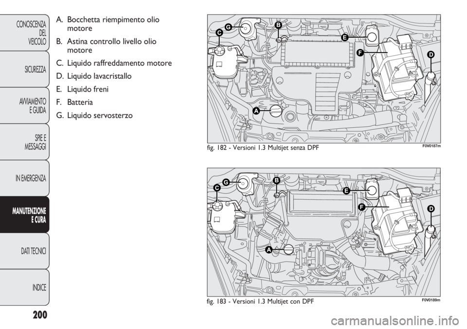 FIAT DOBLO COMBI 2014 Libretto Uso Manutenzione (in Italian) 200
CONOSCENZA
DEL
VEICOLO
SICUREZZA
AVVIAMENTO
E GUIDA
SPIE E
MESSAGGI
IN EMERGENZA
MANUTENZIONE
E CURA
DATI TECNICI
INDICE
fig. 183 - Versioni 1.3 Multijet con DPFF0V0189m
A. Bocchetta riempimento o FIAT DOBLO COMBI 2014 Libretto Uso Manutenzione (in Italian) 200
CONOSCENZA
DEL
VEICOLO
SICUREZZA
AVVIAMENTO
E GUIDA
SPIE E
MESSAGGI
IN EMERGENZA
MANUTENZIONE
E CURA
DATI TECNICI
INDICE
fig. 183 - Versioni 1.3 Multijet con DPFF0V0189m
A. Bocchetta riempimento o