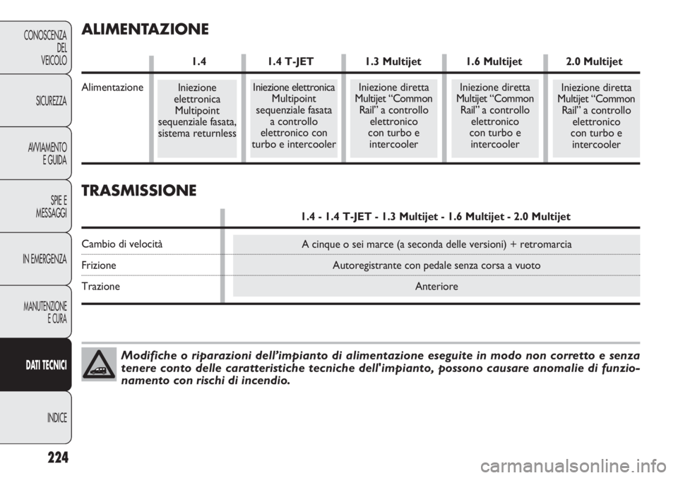 FIAT DOBLO COMBI 2012  Libretto Uso Manutenzione (in Italian) 224
CONOSCENZA
DEL
VEICOLO
SICUREZZA
AVVIAMENTO
E GUIDA
SPIE E
MESSAGGI
IN EMERGENZA
MANUTENZIONE
E CURA
DAT I TECNICI
INDICE
Modifiche o riparazioni dell’impianto di alimentazione eseguite in modo 
