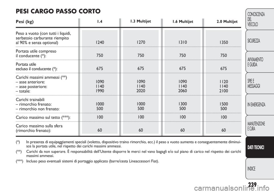 FIAT DOBLO COMBI 2014  Libretto Uso Manutenzione (in Italian) 239
CONOSCENZA
DEL
VEICOLO
SICUREZZA
AVVIAMENTO
E GUIDA
SPIE E
MESSAGGI
IN EMERGENZA
MANUTENZIONE
E CURA
DAT I TECNICI
INDICE
1.4 
1240
750
675
1090
1140
1990
1000
500
100
601270
750
675
1090
1140
202
