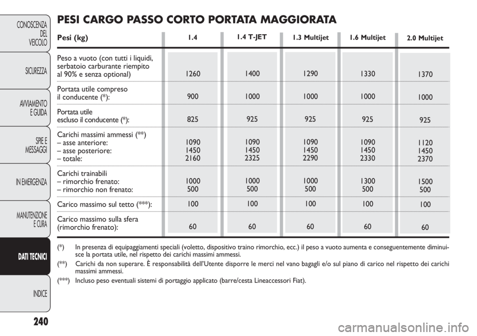 FIAT DOBLO COMBI 2014  Libretto Uso Manutenzione (in Italian) 240
CONOSCENZA
DEL
VEICOLO
SICUREZZA
AVVIAMENTO
E GUIDA
SPIE E
MESSAGGI
IN EMERGENZA
MANUTENZIONE
E CURA
DAT I TECNICI
INDICE
1.4 
1260
900
825
1090
1450
2160
1000
500
100
601400
1000
925
1090
1450
23
