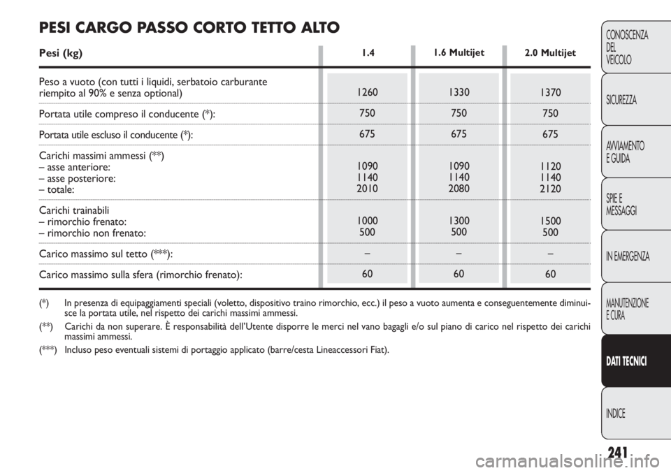 FIAT DOBLO COMBI 2014  Libretto Uso Manutenzione (in Italian) 241
CONOSCENZA
DEL
VEICOLO
SICUREZZA
AVVIAMENTO
E GUIDA
SPIE E
MESSAGGI
IN EMERGENZA
MANUTENZIONE
E CURA
DAT I TECNICI
INDICE
1260
750
675
1090
1140
2010
1000
500
–
60
1.42.0 Multijet
1370
750
675
1