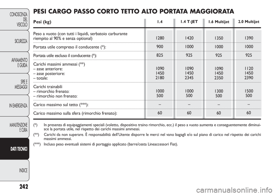 FIAT DOBLO COMBI 2014  Libretto Uso Manutenzione (in Italian) 242
CONOSCENZA
DEL
VEICOLO
SICUREZZA
AVVIAMENTO
E GUIDA
SPIE E
MESSAGGI
IN EMERGENZA
MANUTENZIONE
E CURA
DAT I TECNICI
INDICE
1280
900
825
1090
1450
2180
1000
500
–
60
1.4
1350
1000
925
1090
1450
23