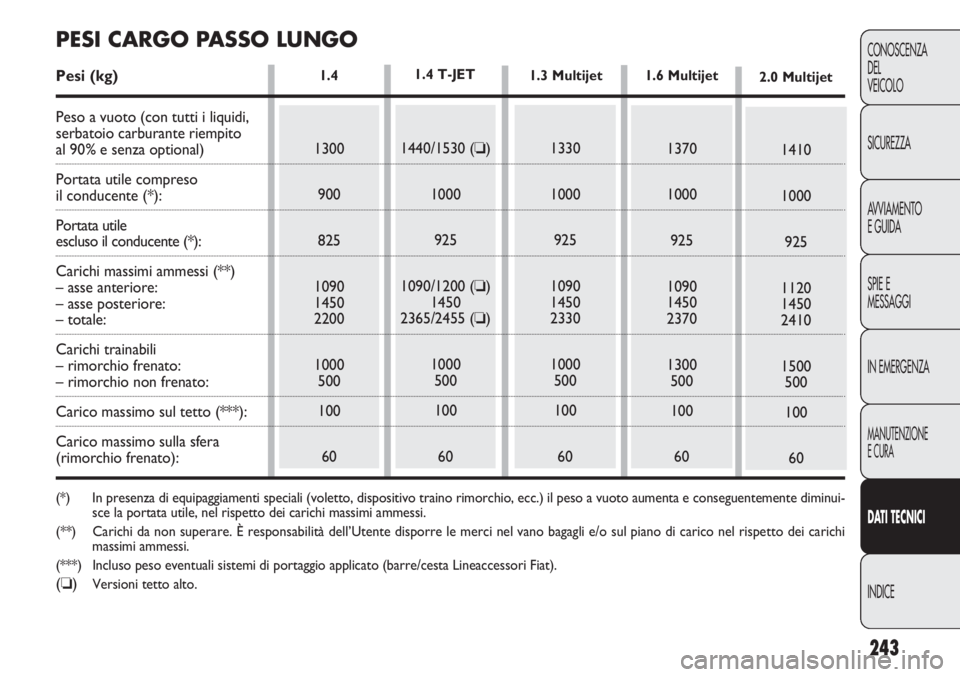 FIAT DOBLO COMBI 2014  Libretto Uso Manutenzione (in Italian) 243
CONOSCENZA
DEL
VEICOLO
SICUREZZA
AVVIAMENTO
E GUIDA
SPIE E
MESSAGGI
IN EMERGENZA
MANUTENZIONE
E CURA
DAT I TECNICI
INDICE
1.4
1300
900
825
1090
1450
2200
1000
500
100
601440/1530 (❏)
1000
925
10