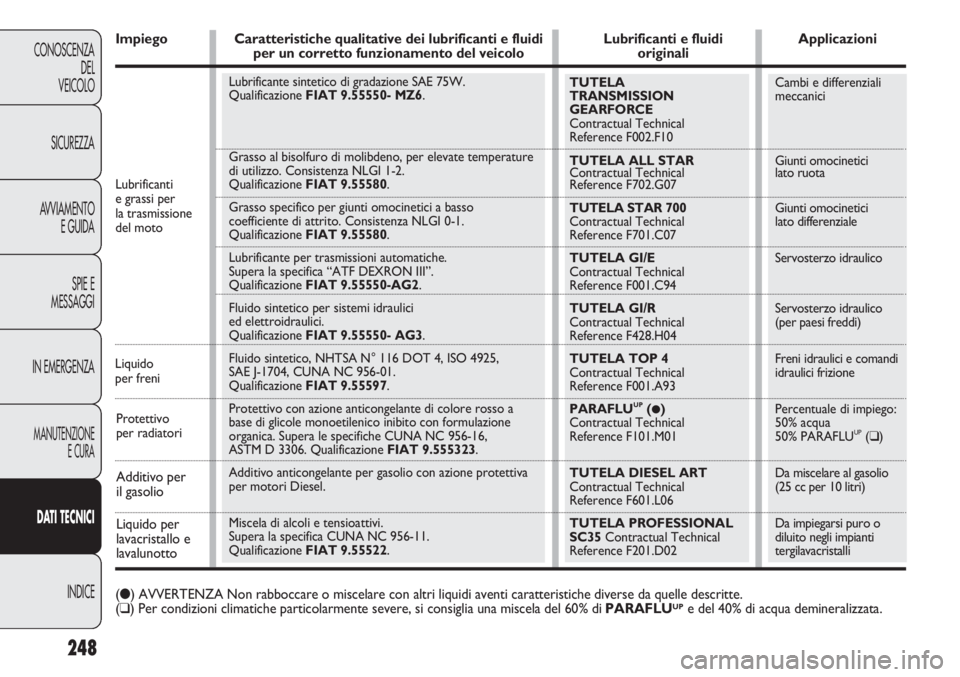 FIAT DOBLO COMBI 2014  Libretto Uso Manutenzione (in Italian) 248
CONOSCENZA
DEL
VEICOLO
SICUREZZA
AVVIAMENTO
E GUIDA
SPIE E
MESSAGGI
IN EMERGENZA
MANUTENZIONE
E CURA
DAT I TECNICI
INDICE
Additivo per 
il gasolio
Liquido per 
lavacristallo e
lavalunotto
Lubrific