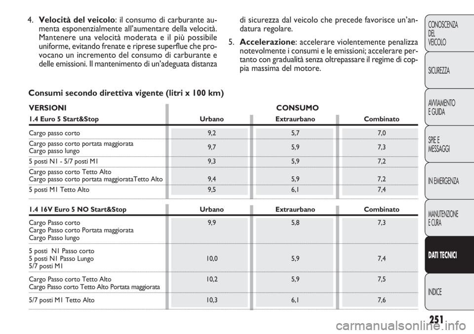 FIAT DOBLO COMBI 2012  Libretto Uso Manutenzione (in Italian) 251
CONOSCENZA
DEL
VEICOLO
SICUREZZA
AVVIAMENTO
E GUIDA
SPIE E
MESSAGGI
IN EMERGENZA
MANUTENZIONE
E CURA
DAT I TECNICI
INDICE
Consumi secondo direttiva vigente (litri x 100 km) 4.Velocità del veicolo