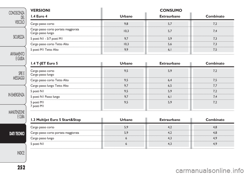 FIAT DOBLO COMBI 2014  Libretto Uso Manutenzione (in Italian) 252
CONOSCENZA
DEL
VEICOLO
SICUREZZA
AVVIAMENTO
E GUIDA
SPIE E
MESSAGGI
IN EMERGENZA
MANUTENZIONE
E CURA
DAT I TECNICI
INDICE
VERSIONI CONSUMO
1.4 Euro 4 Urbano Extraurbano Combinato
Cargo passo corto