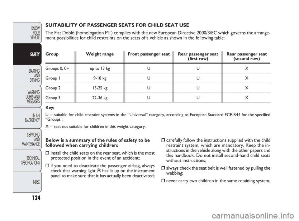 FIAT DOBLO COMBI 2009  Owner handbook (in English) 124
KNOW 
YOUR 
VEHICLE
SAFETY
STARTING 
AND 
DRIVING
WARNING 
LIGHTS AND
MESSAGES
IN AN 
EMERGENCY
SERVICING 
AND 
MAINTENANCE
TECHNICAL
SPECIFICATIONS
INDEX
SUITABILITY OF PASSENGER SEATS FOR CHILD 