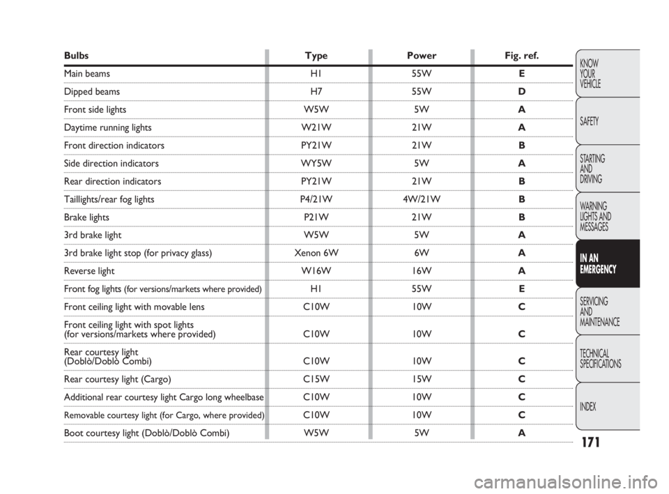 FIAT DOBLO COMBI 2010  Owner handbook (in English) 171
KNOW 
YOUR 
VEHICLE
SAFETY
STARTING 
AND 
DRIVING
WARNING 
LIGHTS AND
MESSAGES
IN AN 
EMERGENCY
SERVICING 
AND 
MAINTENANCE
TECHNICAL
SPECIFICATIONS
INDEX
Bulbs Type Power Fig. ref.
Main beams H1 