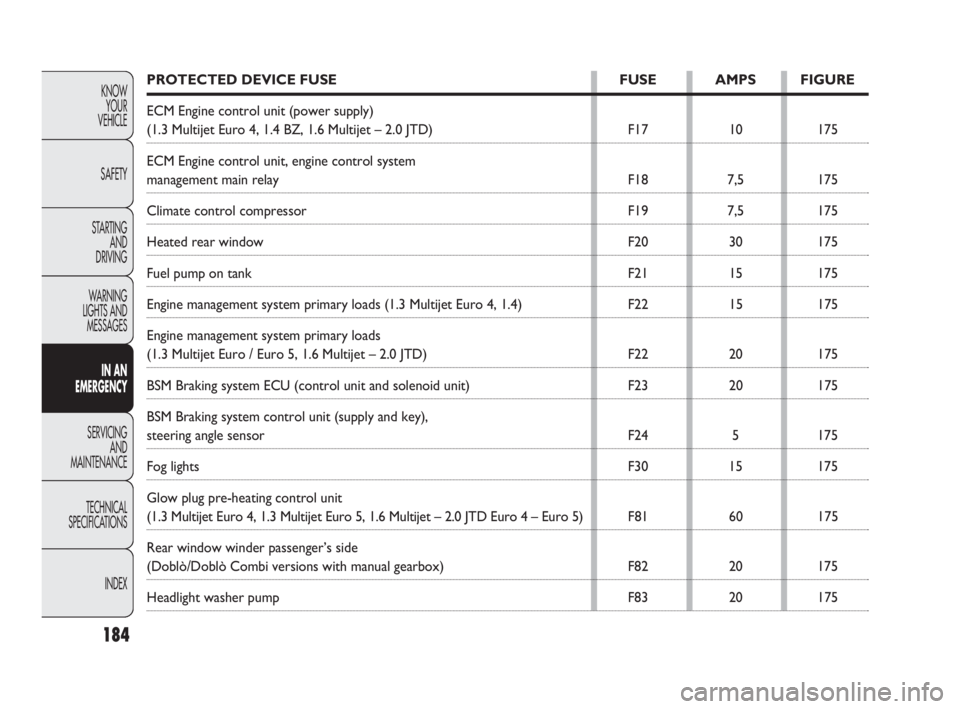 FIAT DOBLO COMBI 2009  Owner handbook (in English) 184
KNOW 
YOUR 
VEHICLE
SAFETY
STARTING 
AND 
DRIVING
WARNING 
LIGHTS AND
MESSAGES
IN AN 
EMERGENCY
SERVICING 
AND 
MAINTENANCE
TECHNICAL
SPECIFICATIONS
INDEX
PROTECTED DEVICE FUSE FUSE AMPS FIGURE
EC