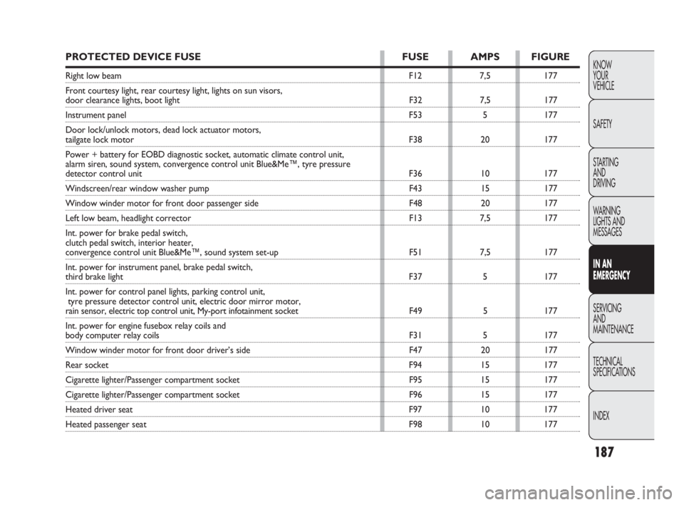 FIAT DOBLO COMBI 2010  Owner handbook (in English) 187
KNOW 
YOUR 
VEHICLE
SAFETY
STARTING 
AND 
DRIVING
WARNING 
LIGHTS AND
MESSAGES
IN AN 
EMERGENCY
SERVICING 
AND 
MAINTENANCE
TECHNICAL
SPECIFICATIONS
INDEX
PROTECTED DEVICE FUSE FUSE AMPS FIGURE
Ri